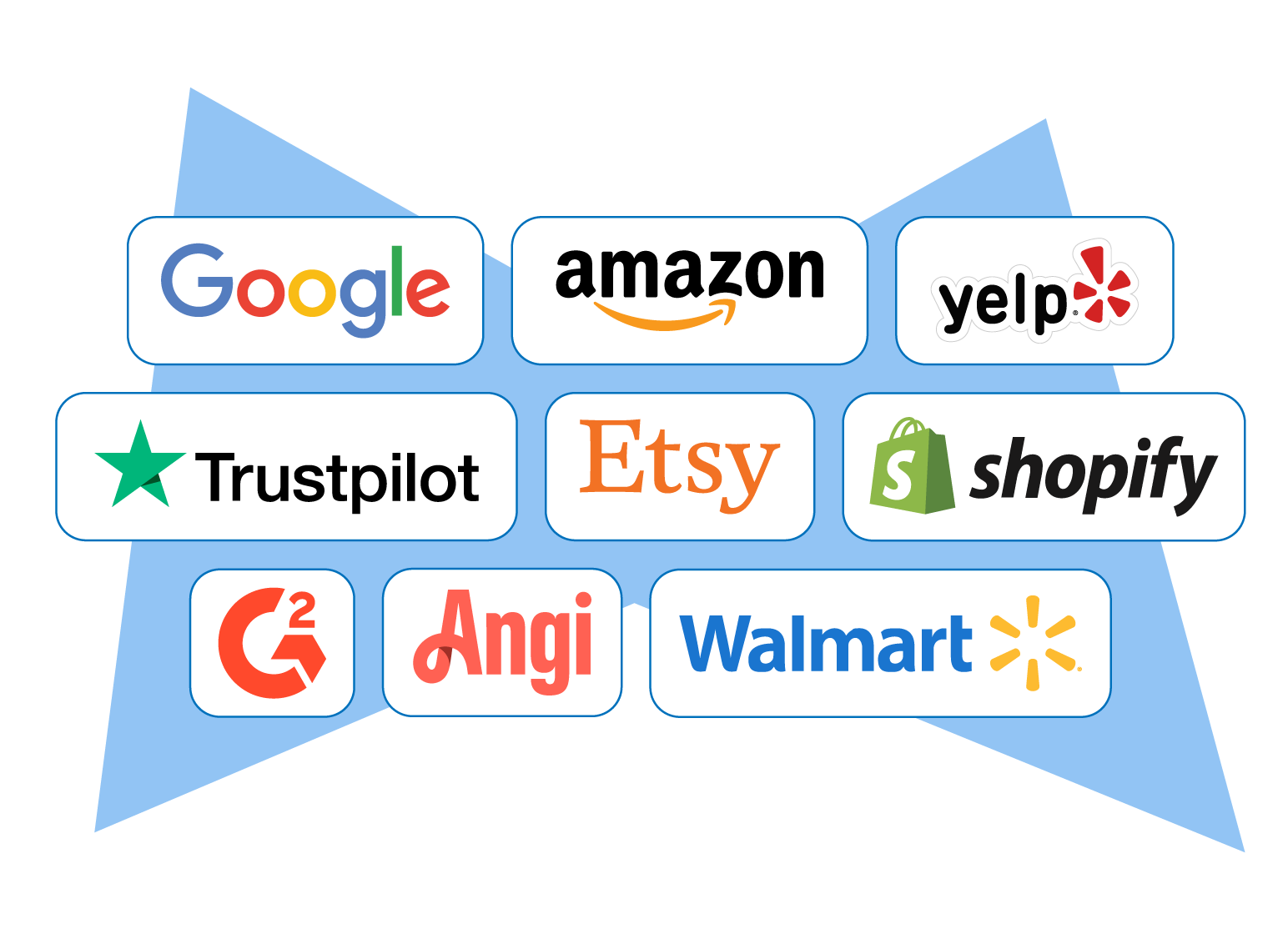 Multi-platform review management across Google, Amazon, Yelp, and more